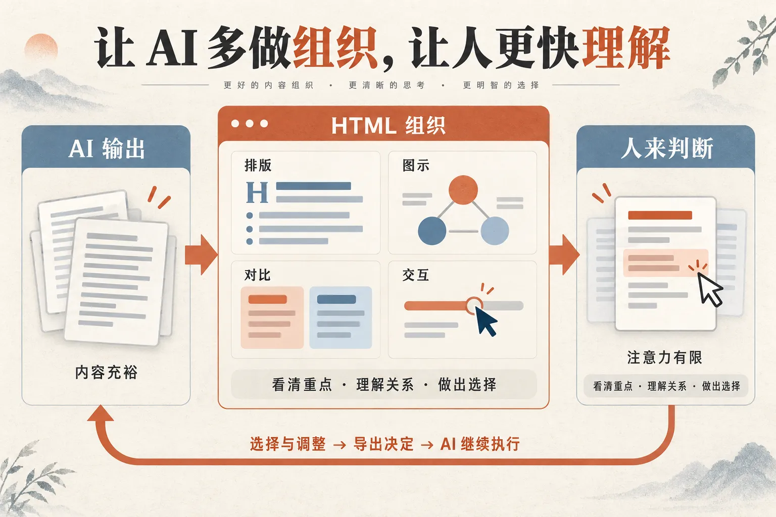 让 AI 多做组织，让人更快理解：HTML 组织信息与反馈的流程