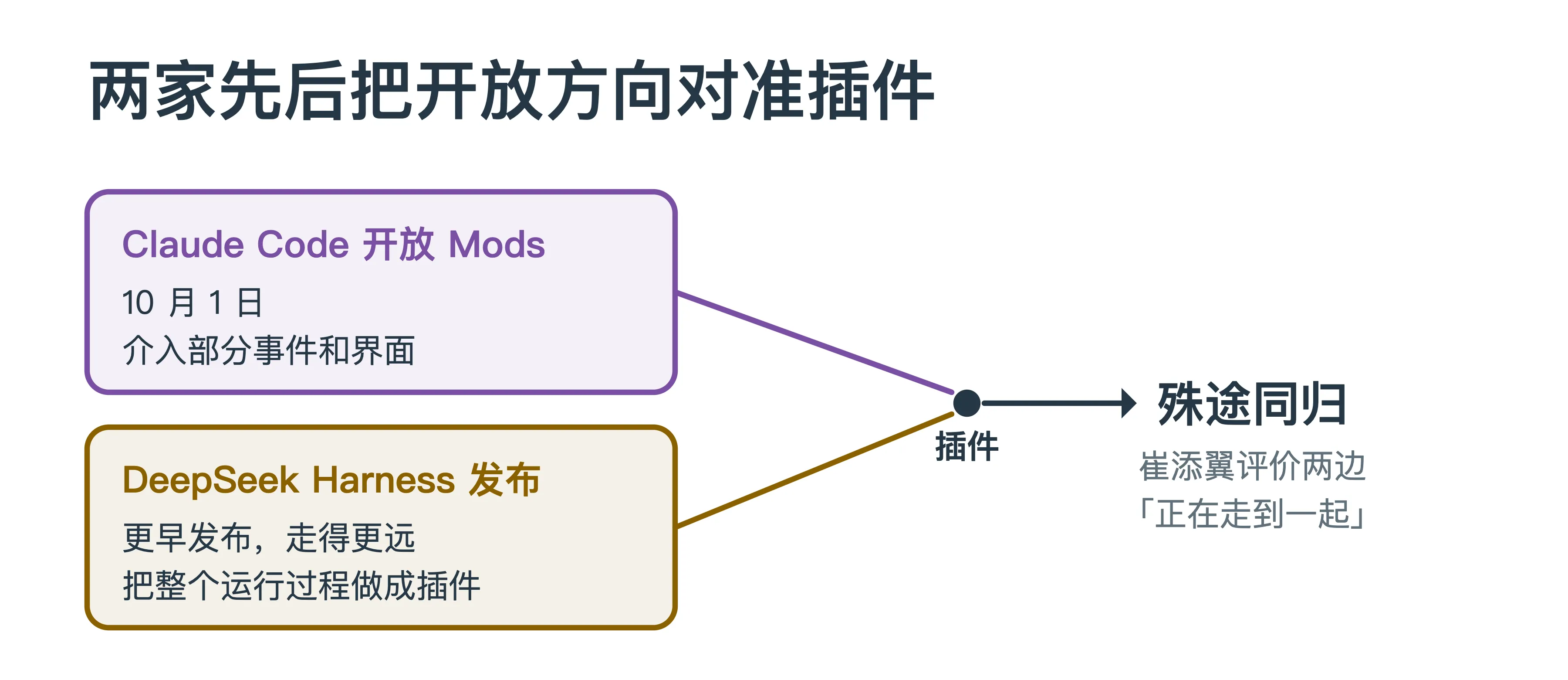 Claude Code 于 10 月 1 日开放 Mods 介入部分事件和界面，更早发布的 DeepSeek Harness 把整个运行过程做成插件，两条路线汇聚，殊途同归