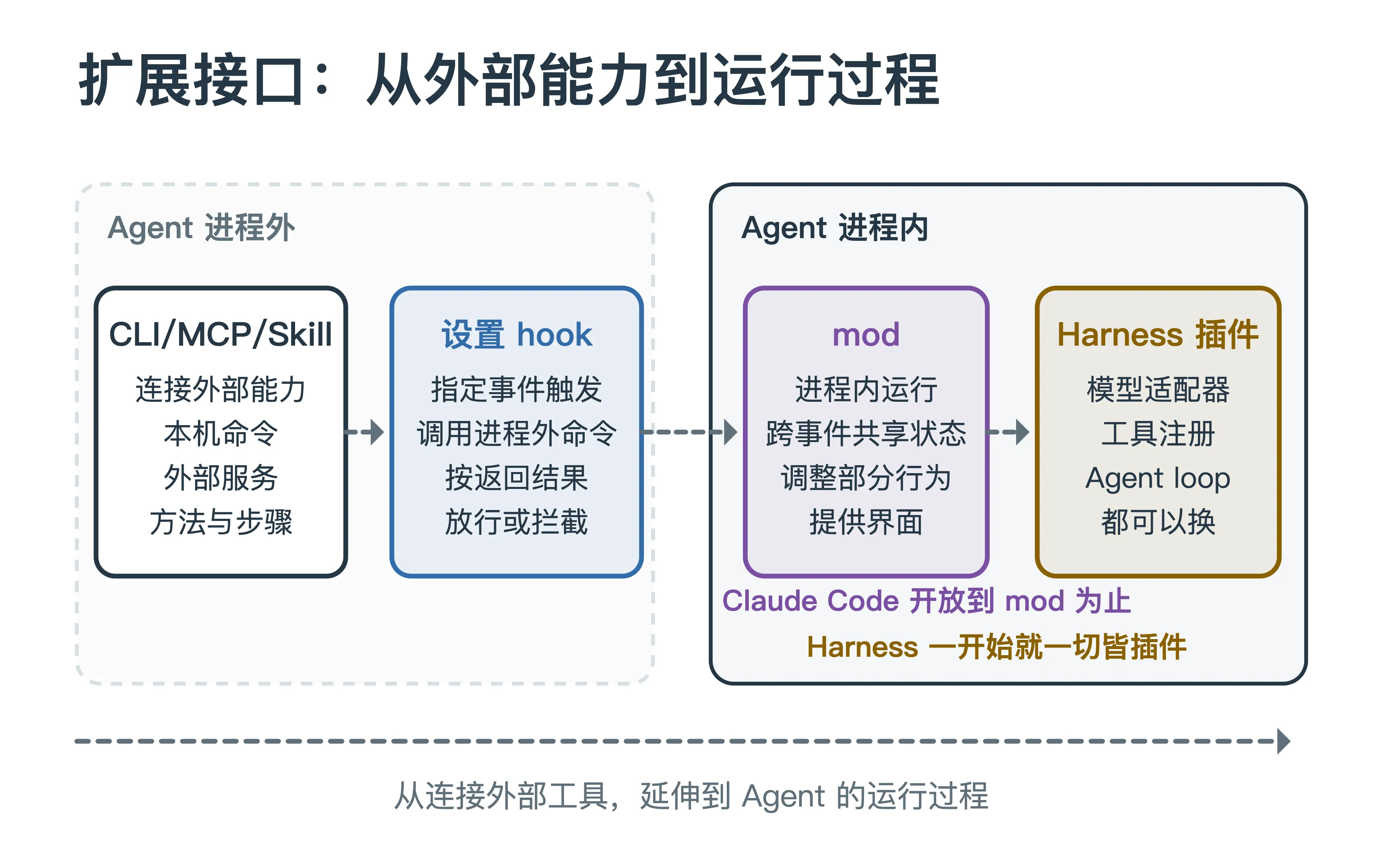 从 CLI、MCP、Skill、设置 hook 到 mod、Harness 插件，越深入 Agent 进程内部，可定制的范围越大