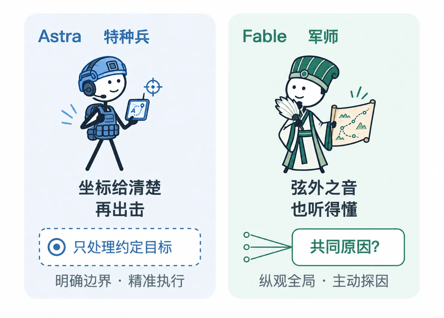 Astra 特种兵与 Fable 军师：给坐标精准执行；观全局主动探因。