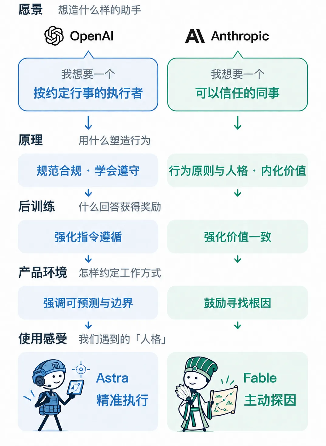 OpenAI 与 Anthropic 从不同愿景出发，经原理、后训练和产品环境，形成特种兵与军师两种人格。