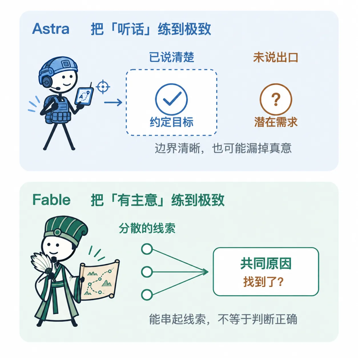 Astra 完成边界内的约定目标，但可能遗漏未说出的需求；Fable 将分散线索归为共同原因，但推断仍可能出错。