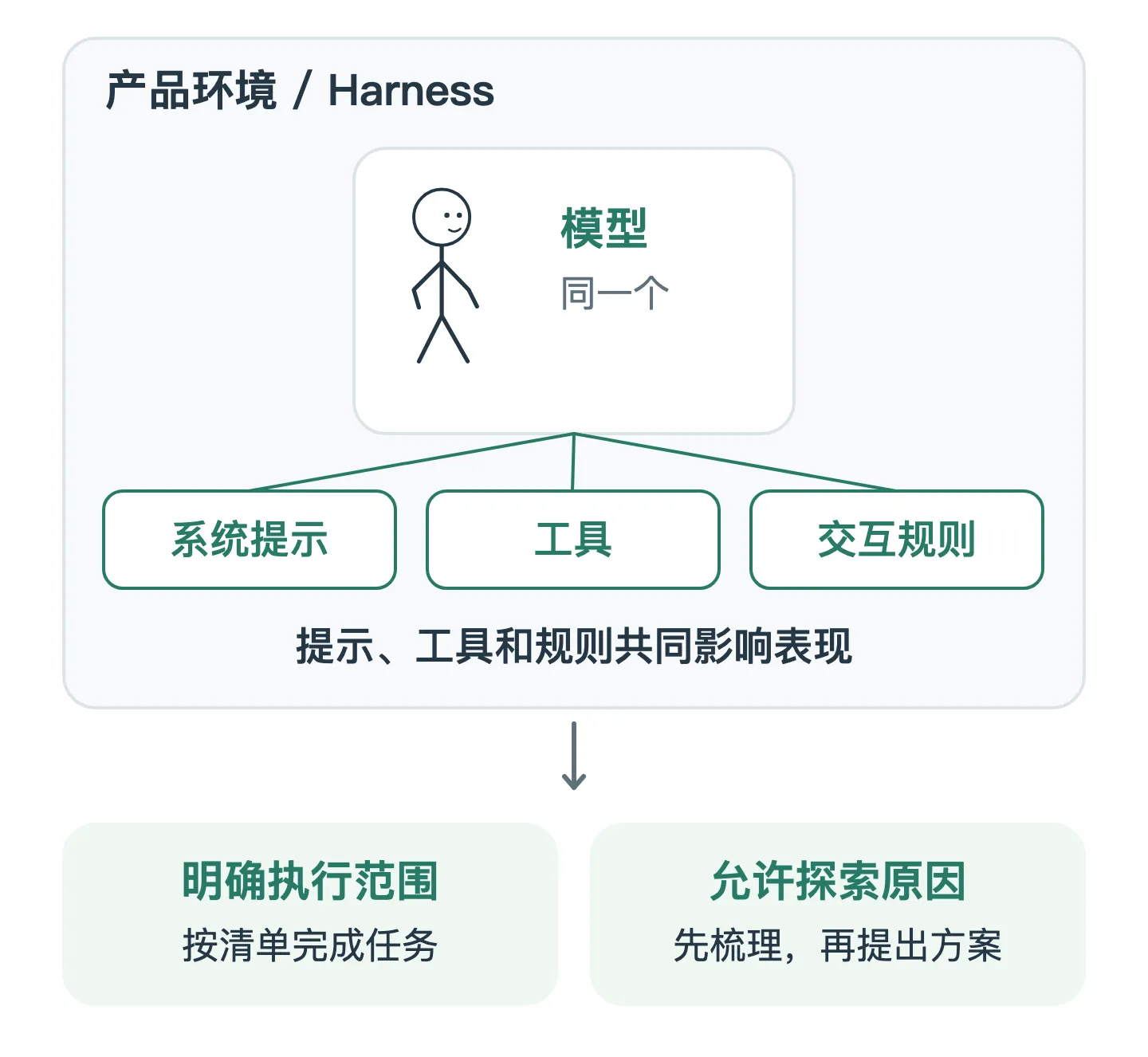 同一个模型受到系统提示、工具和交互规则的共同影响，在不同约定下呈现不同表现。