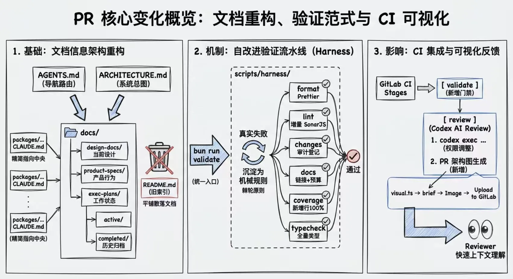 参照《Diagrams In Your PRs》生成的 PR 解释图