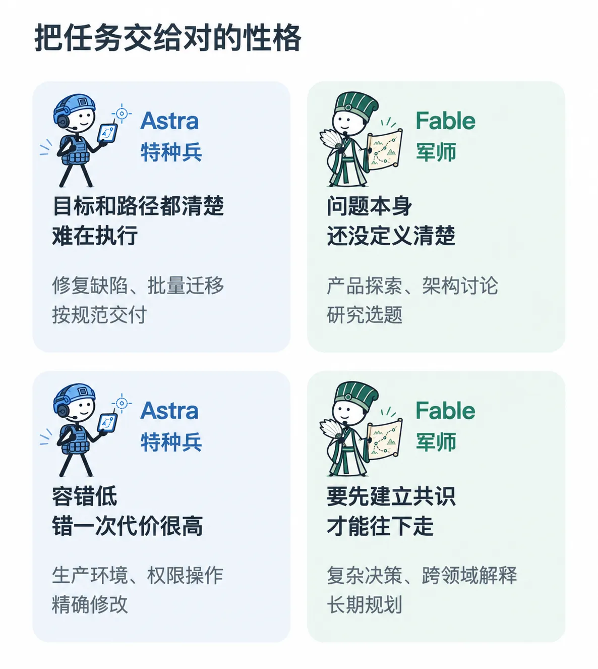 目标和路径清楚或容错低时交给特种兵；问题尚未定义或需先建立共识时交给军师。典型场景见图。