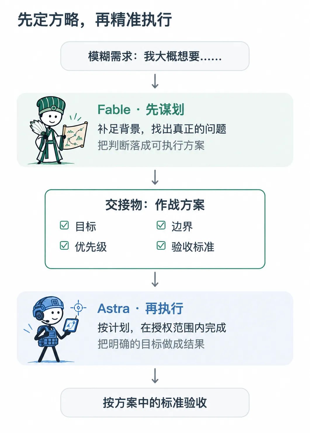 模糊需求→Fable 谋划→明确目标、边界、优先级和验收标准的作战方案→Astra 执行→验收。