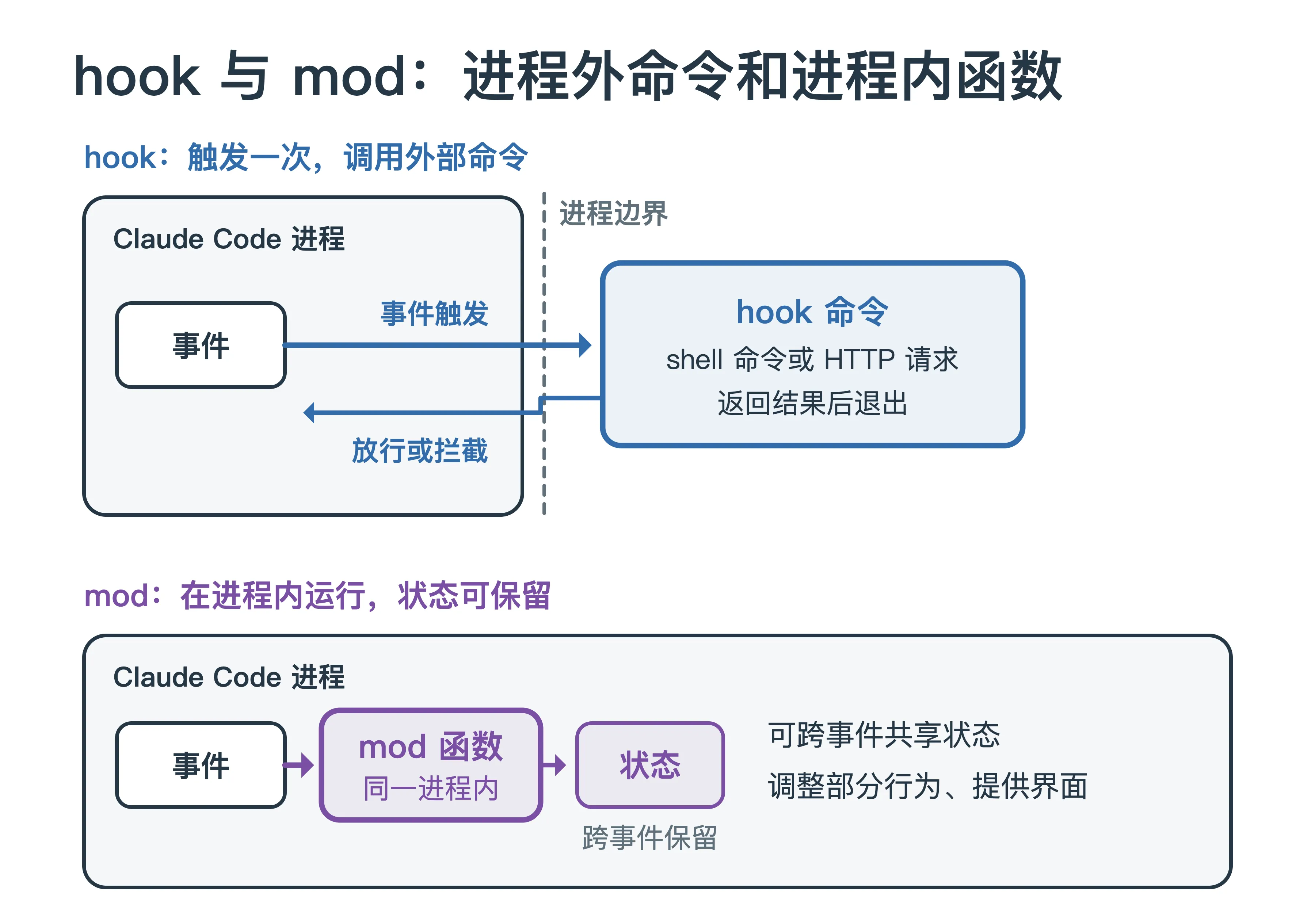 设置 hook 在事件触发时调用进程外命令、按返回结果放行或拦截，mod 以函数形式运行在 Claude Code 进程内，可共享状态并提供界面