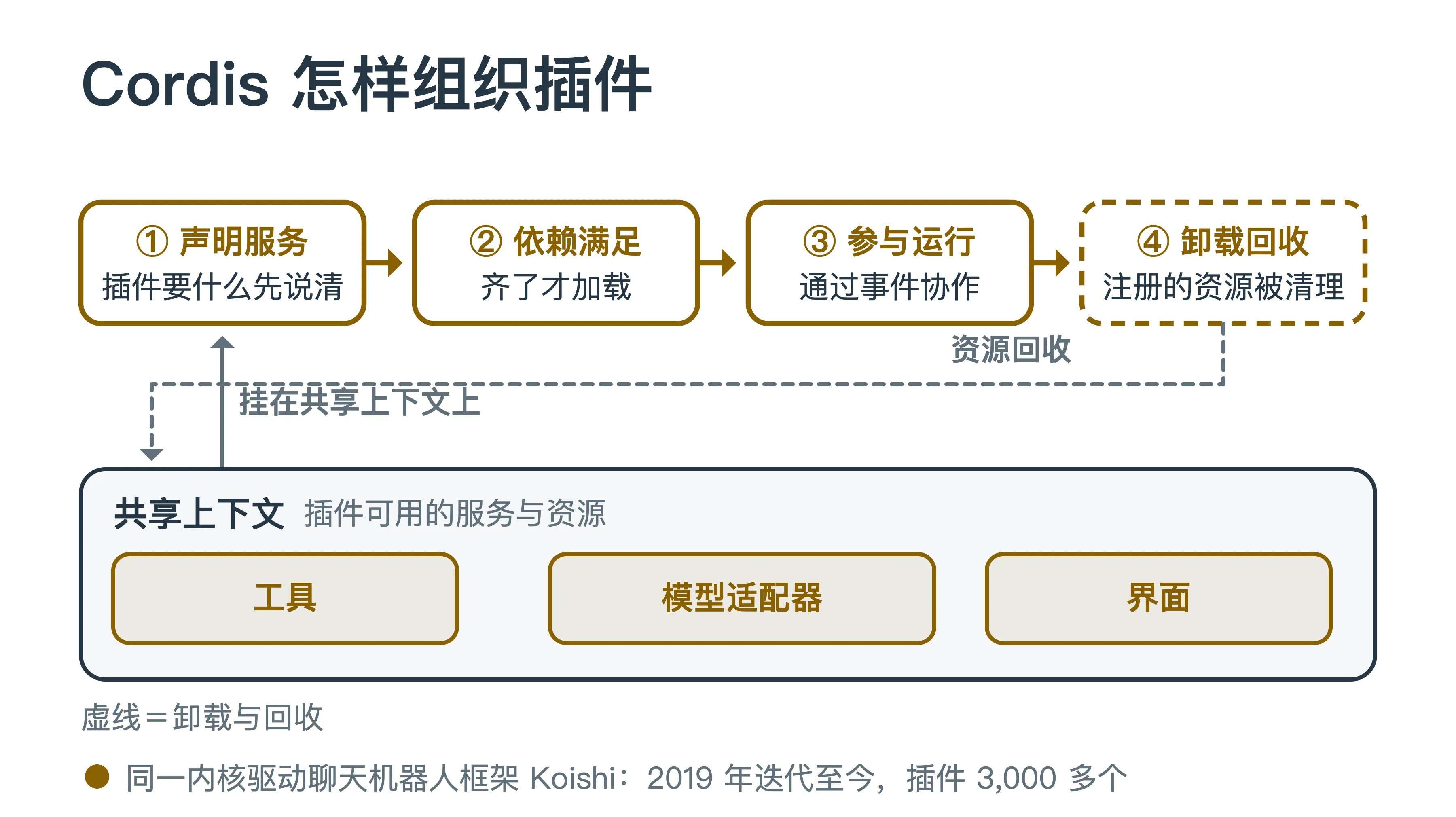 插件先声明服务，依赖满足后加载，通过事件参与运行，卸载时清理注册的资源；所有插件挂在同一个共享上下文上