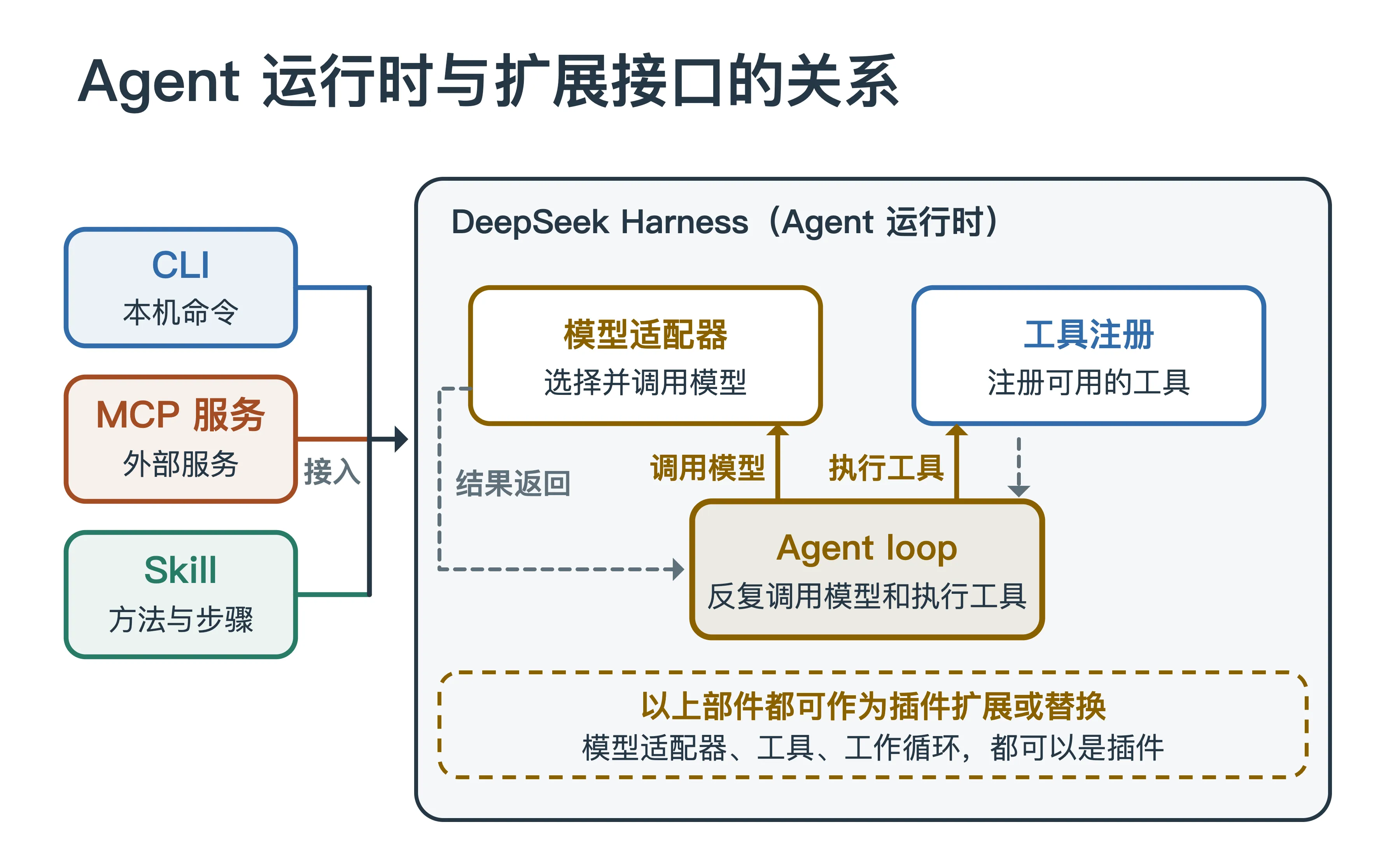 CLI、MCP、Skill 从外部接入能力；DeepSeek Harness 内的模型适配器、工具注册由 Agent loop 反复调用，三者都可作为插件扩展或替换